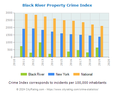 Black River Property Crime vs. State and National Per Capita