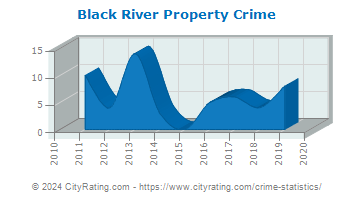 Black River Property Crime