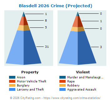 Blasdell Village Crime 2026