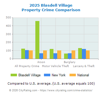 Blasdell Village Property Crime vs. State and National Comparison