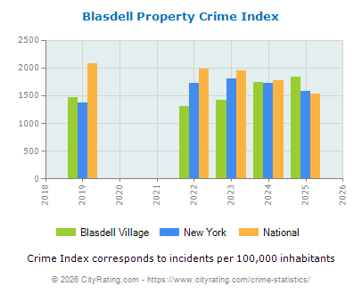 Blasdell Village Property Crime vs. State and National Per Capita