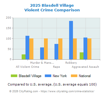Blasdell Village Violent Crime vs. State and National Comparison