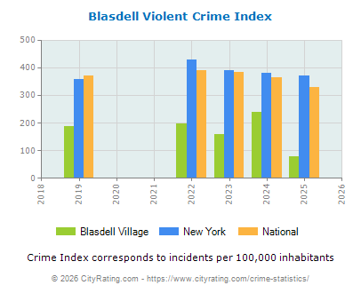 Blasdell Village Violent Crime vs. State and National Per Capita