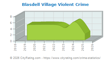Blasdell Village Violent Crime