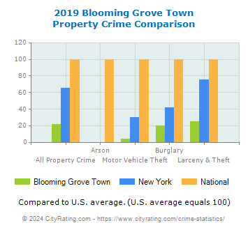 Blooming Grove Town Property Crime vs. State and National Comparison