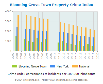 Blooming Grove Town Property Crime vs. State and National Per Capita