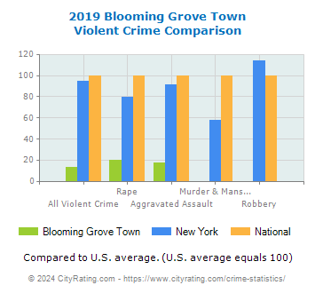 Blooming Grove Town Violent Crime vs. State and National Comparison
