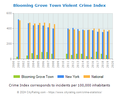 Blooming Grove Town Violent Crime vs. State and National Per Capita