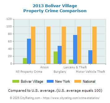 Bolivar Village Property Crime vs. State and National Comparison