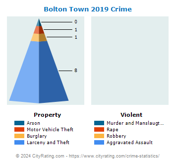 Bolton Town Crime 2019