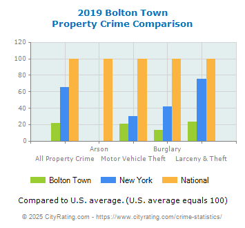 Bolton Town Property Crime vs. State and National Comparison