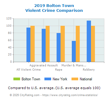 Bolton Town Violent Crime vs. State and National Comparison