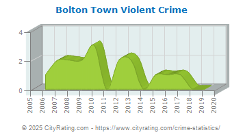 Bolton Town Violent Crime