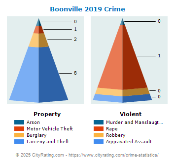 Boonville Village Crime 2019