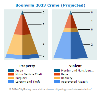 Boonville Village Crime 2023