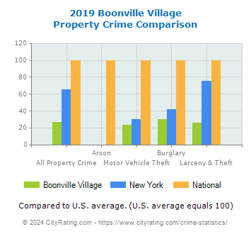 Boonville Village Property Crime vs. State and National Comparison