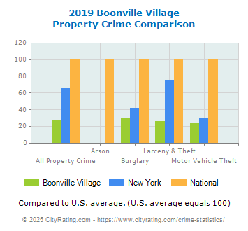 Boonville Village Property Crime vs. State and National Comparison