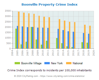 Boonville Village Property Crime vs. State and National Per Capita