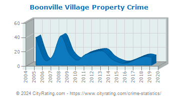 Boonville Village Property Crime