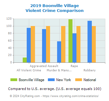 Boonville Village Violent Crime vs. State and National Comparison