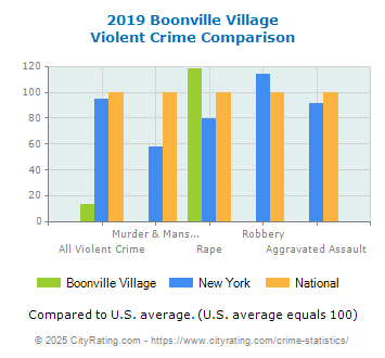 Boonville Village Violent Crime vs. State and National Comparison