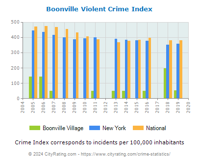 Boonville Village Violent Crime vs. State and National Per Capita