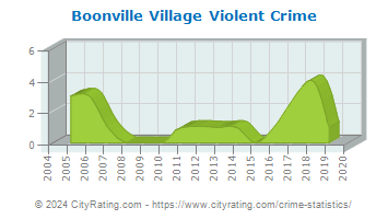 Boonville Village Violent Crime