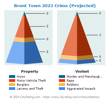 Brant Town Crime 2023