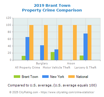 Brant Town Property Crime vs. State and National Comparison