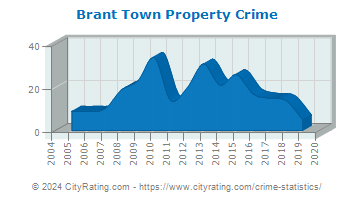 Brant Town Property Crime