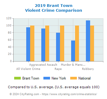 Brant Town Violent Crime vs. State and National Comparison