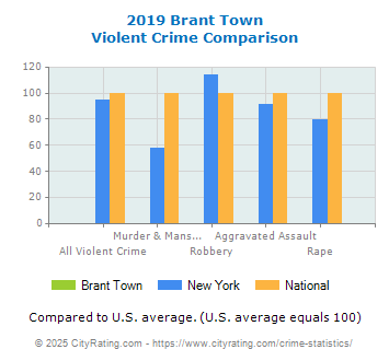 Brant Town Violent Crime vs. State and National Comparison