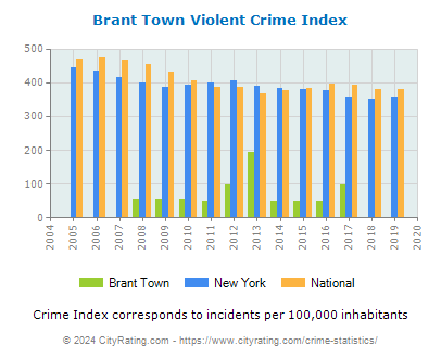 Brant Town Violent Crime vs. State and National Per Capita