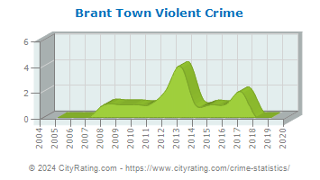 Brant Town Violent Crime