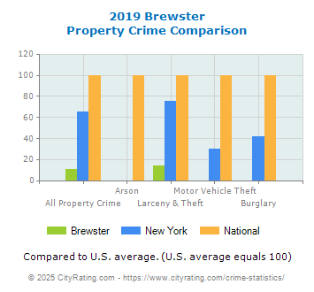 Brewster Property Crime vs. State and National Comparison