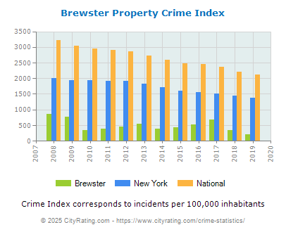 Brewster Property Crime vs. State and National Per Capita