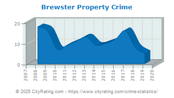 Brewster Property Crime