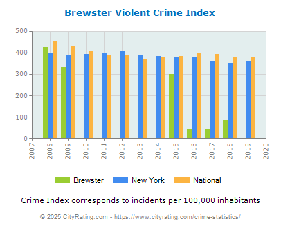 Brewster Violent Crime vs. State and National Per Capita