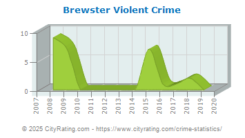 Brewster Violent Crime