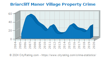 Briarcliff Manor Village Property Crime