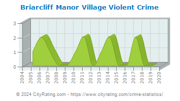 Briarcliff Manor Village Violent Crime