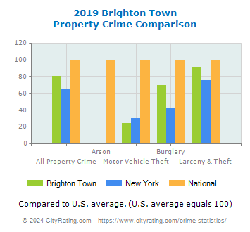Brighton Town Property Crime vs. State and National Comparison