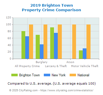 Brighton Town Property Crime vs. State and National Comparison