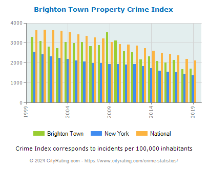 Brighton Town Property Crime vs. State and National Per Capita