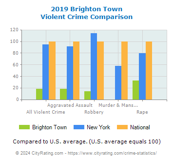 Brighton Town Violent Crime vs. State and National Comparison