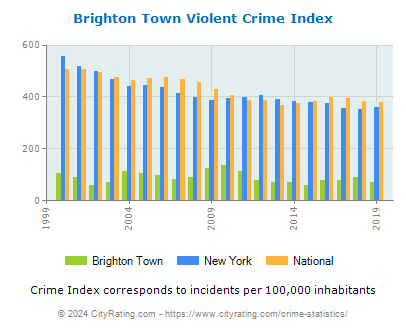 Brighton Town Violent Crime vs. State and National Per Capita