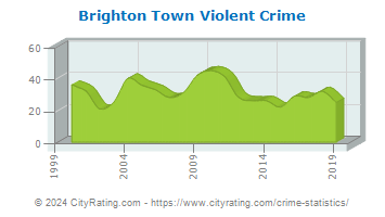 Brighton Town Violent Crime