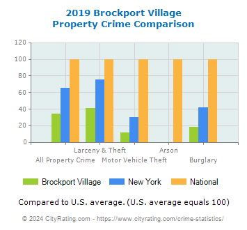 Brockport Village Property Crime vs. State and National Comparison