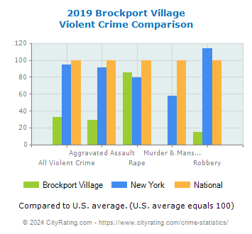 Brockport Village Violent Crime vs. State and National Comparison