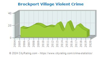 Brockport Village Violent Crime